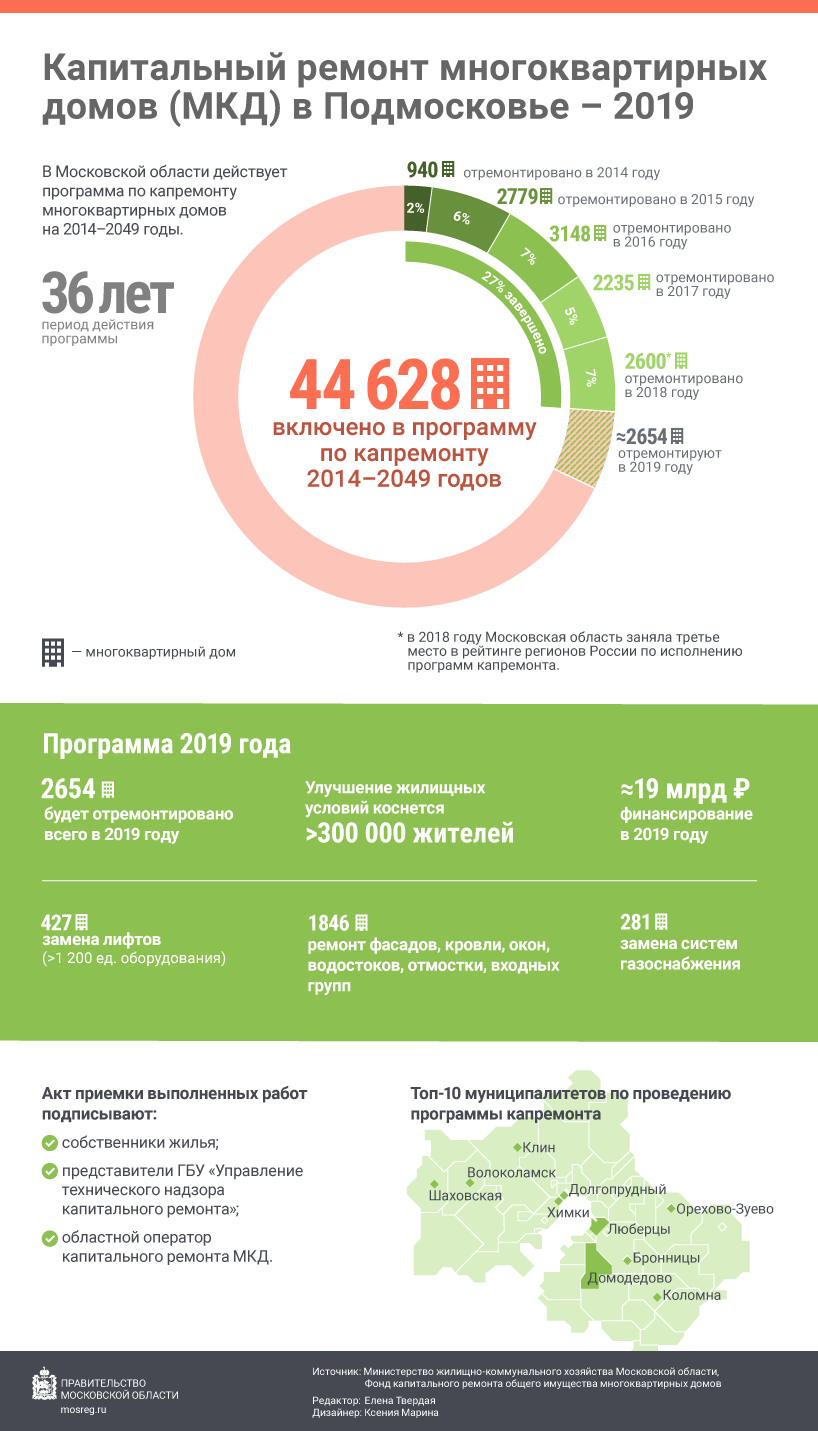 Капитальный ремонт многоквартирных домов в Подмосковье – 2019