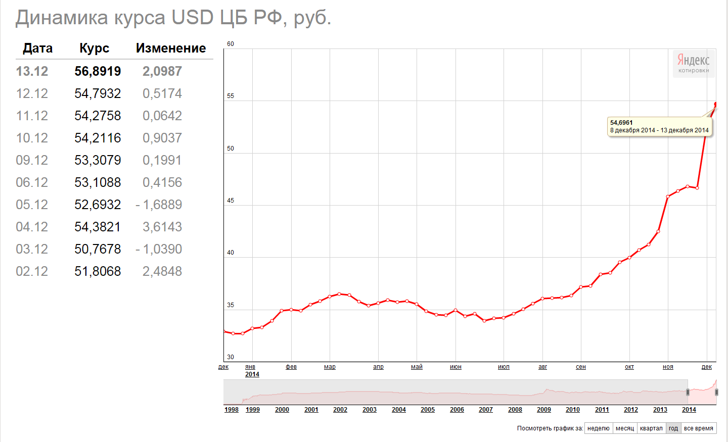 Будет ли девальвация рубля в 2014 году?