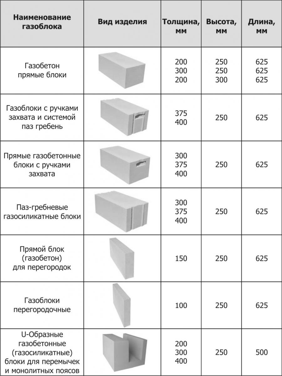 Основные характеристики газосиликатных блоков: их основные достоинства