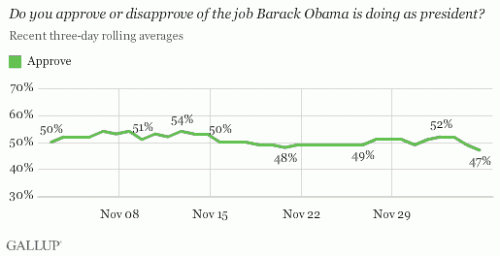 По данным компании Gallup, на 7 декабря число одобряющих президента граждан уменьшилось до 47%