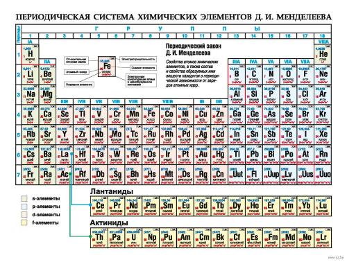 Своим открытием периодическая система обязана обыкновенному пасьянсу, который любил раскладывать Менделеев. На игральных картах ученый указывал атомный вес того или иного элемента, а затем раскладывал карты в соответствии с игрой. Это позволяло ему визуализировать элементы с похожими свойствами по типу «одинаковых мастей». Затем эти «масти» раскладывались в «стопки», соответствующие атомным весам элементов.