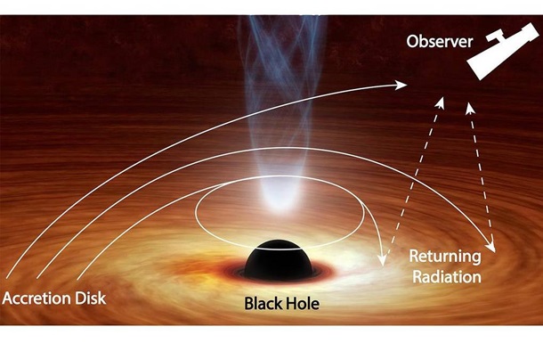 Впервые зафиксирован "побег" света из черной дыры