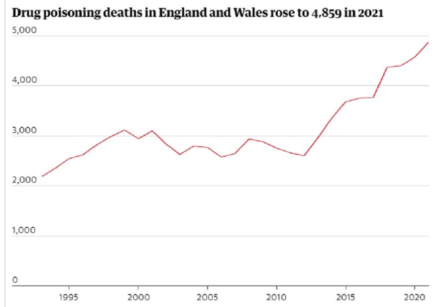 в великобритании снова побит рекорд смертности от наркотиков