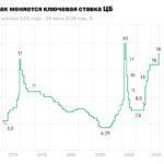 инфляция диктует банк россии увеличил ключевую ставку