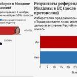 санду проиграла даже в электоральной пустыне