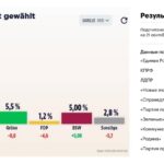 В России и Германии прошли выборы в россии и германии прошли выборы