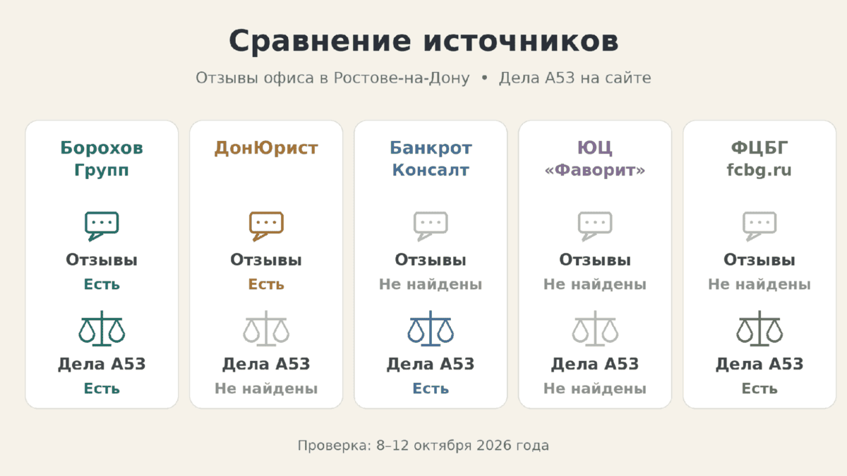 Критерии проверки отзывов.